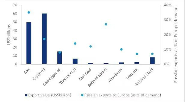 歐洲對俄羅斯商品進口的依賴程度及其貨幣價值 歐洲對俄羅斯商品進口的依賴程度及其貨幣價值